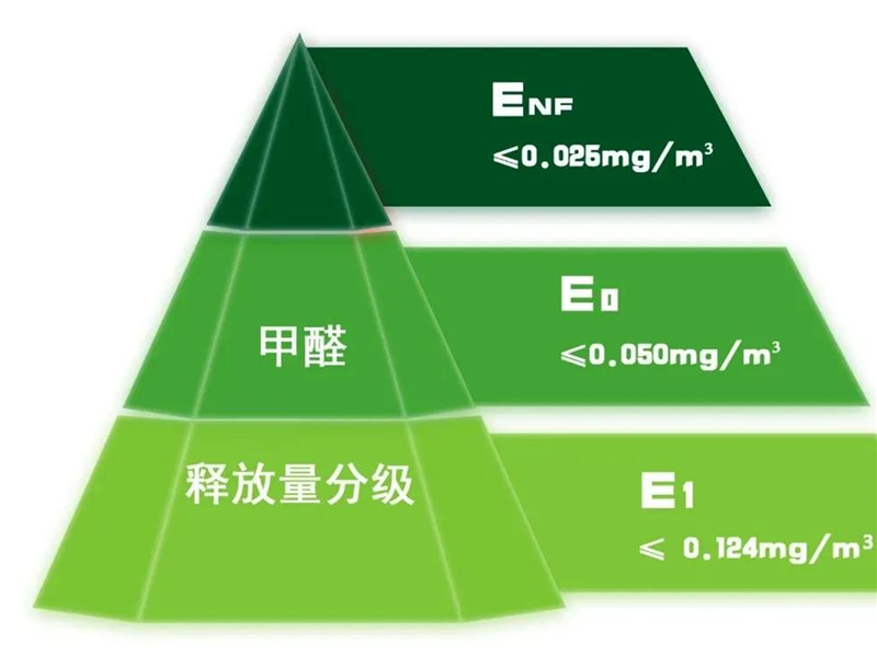 GBT 39600—2021《人造板及其制品甲醛釋放量分級》規(guī)定了室內(nèi)用人造板及其制品甲醛釋放量分級要求、試驗方法以及判定規(guī)則.jpg